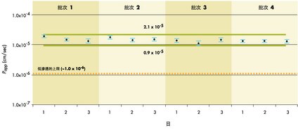 体外基于细胞分析平台的稳定性对于可靠的分析结果至关重要。 本图显示了 MultiScreen Caco-2 分析系统中药物转运率的重现性，试验方法为：在每个被测试板的全部 96 个孔中使用经过 21 天培养的 Caco-2 细胞，并只使用一种药物：心得安 (propranolol)。 转运率由不同日期进行的 3 轮连续试验测定，每轮试验使用 4 个不同生产批次的 MultiScreen 板。 通过对板的平均值进行变量分析，可看出不同生产批次测试或不同日期板间和板内标准差的差异不显著。 经计算，总标准差为：0.3x10<sup>-5</sup>cm/sec。